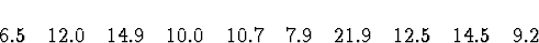 \begin{displaymath}
6.5 \quad 12.0 \quad 14.9 \quad 10.0 \quad 10.7 \quad 7.9
\quad 21.9 \quad 12.5 \quad 14.5 \quad 9.2\end{displaymath}