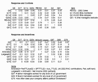 Simple Correlations