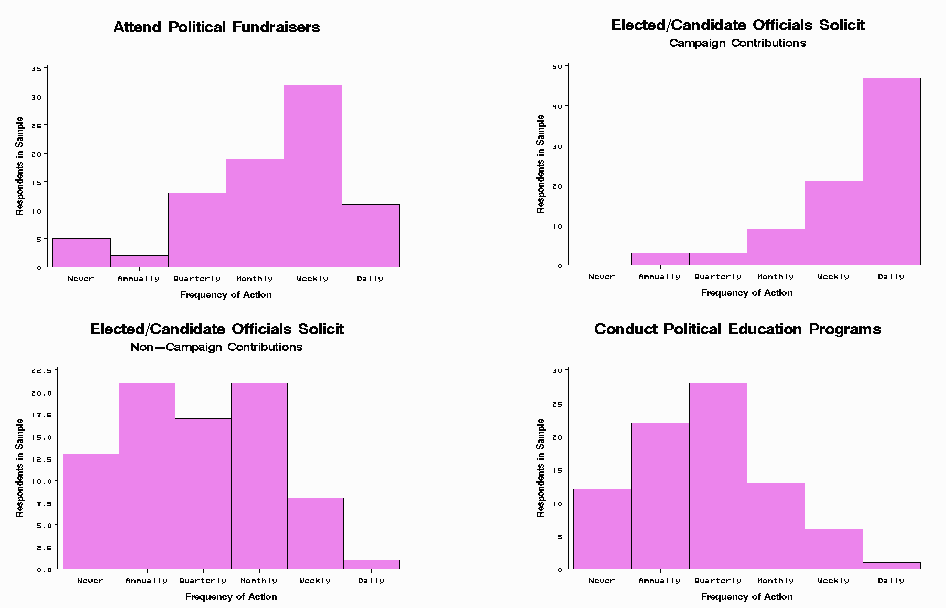 New Histograms instead of pies