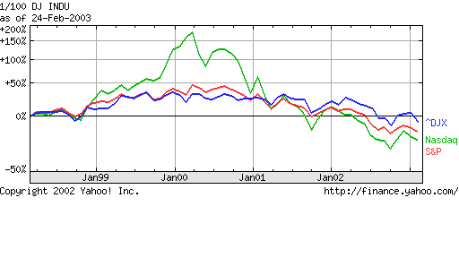 Stock Indices over 5 years