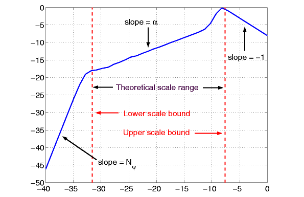 Scaling plot