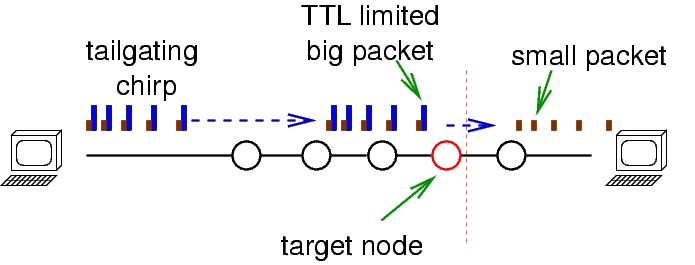 Spatio-temporal probing scheme